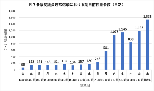 日別グラフ（参議）