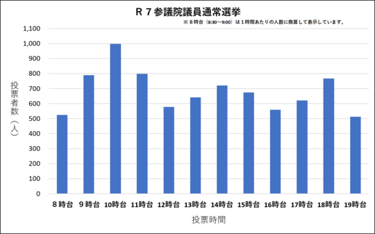 時間別グラフ（参議）