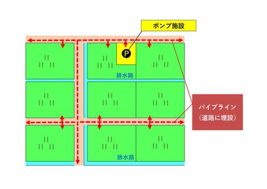 パイプライン（図）