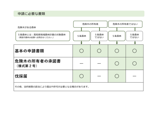 申請に必要な書類