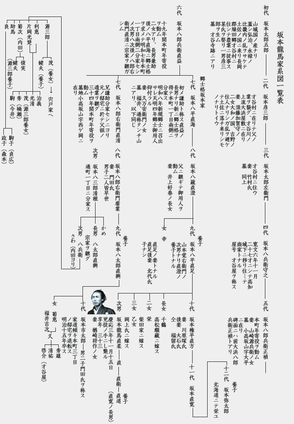 坂本龍馬家系図 龍馬のルーツ 才谷 探訪